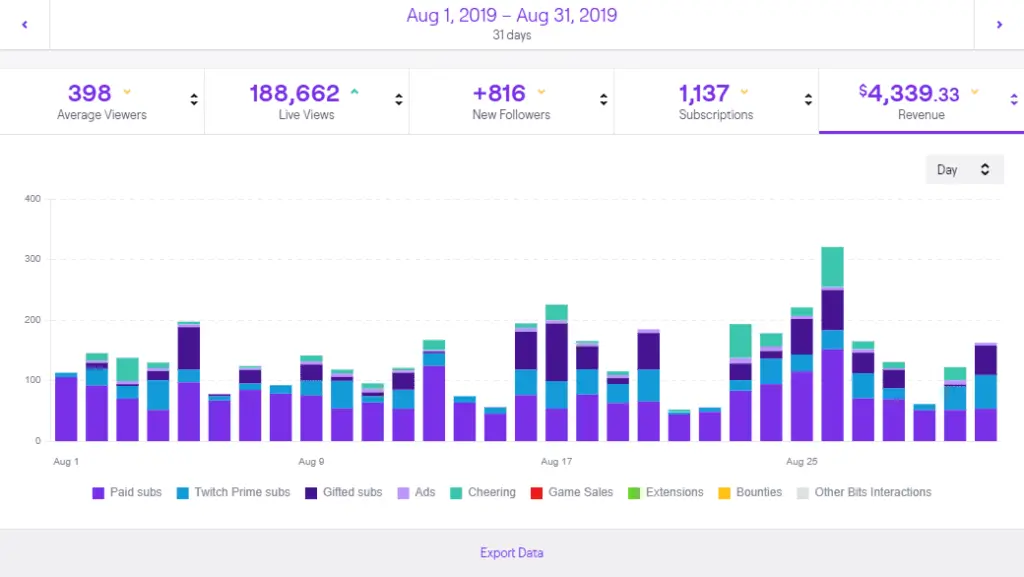 Twitch channel analytics for one month, showing average viewers, live views, new followers and daily revenue bars