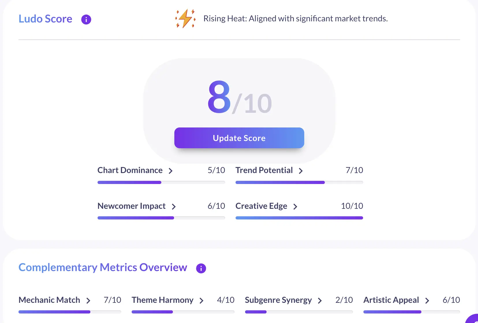 The Market Analysis interface, showing a game concept's Ludo Score and breakdown.